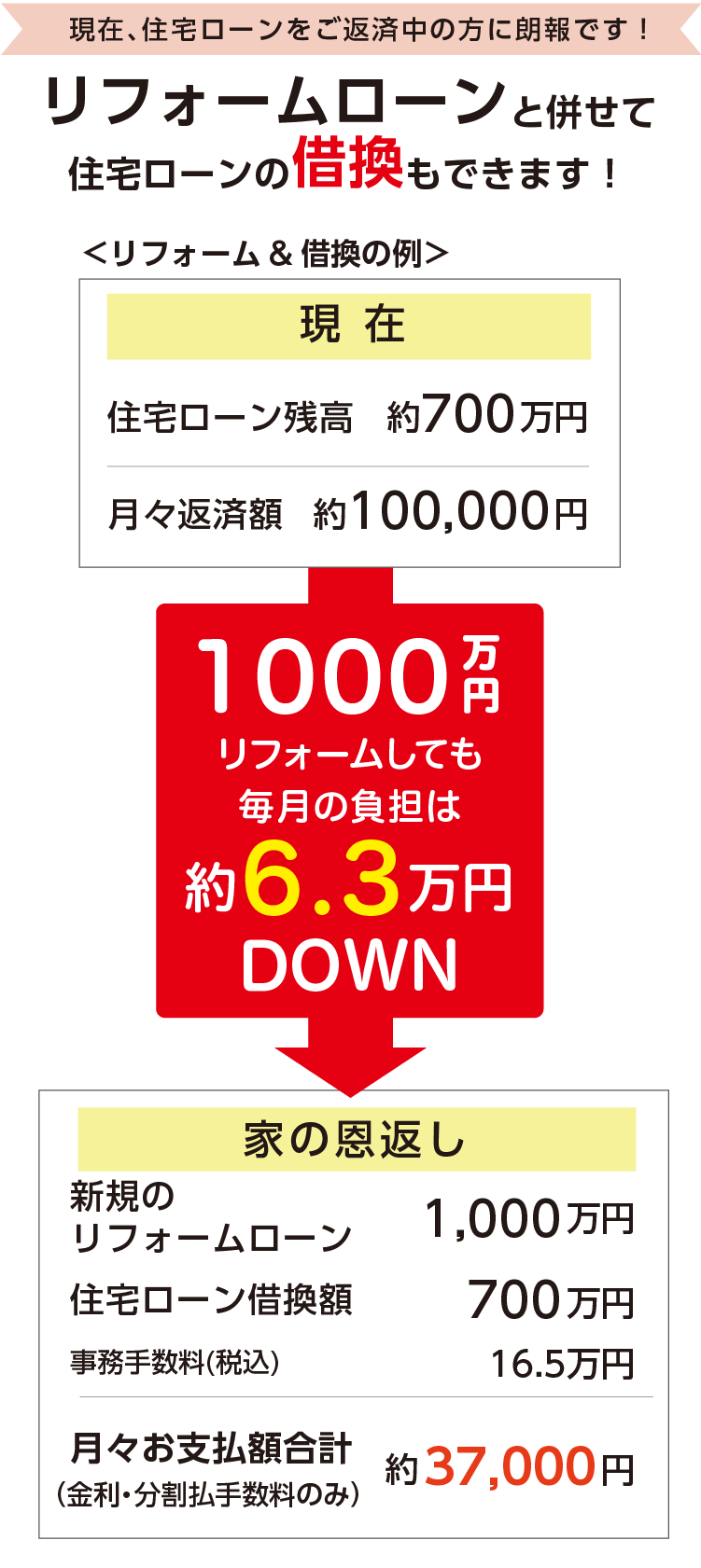 現在、住宅ローンをご返済中の方に朗報です!