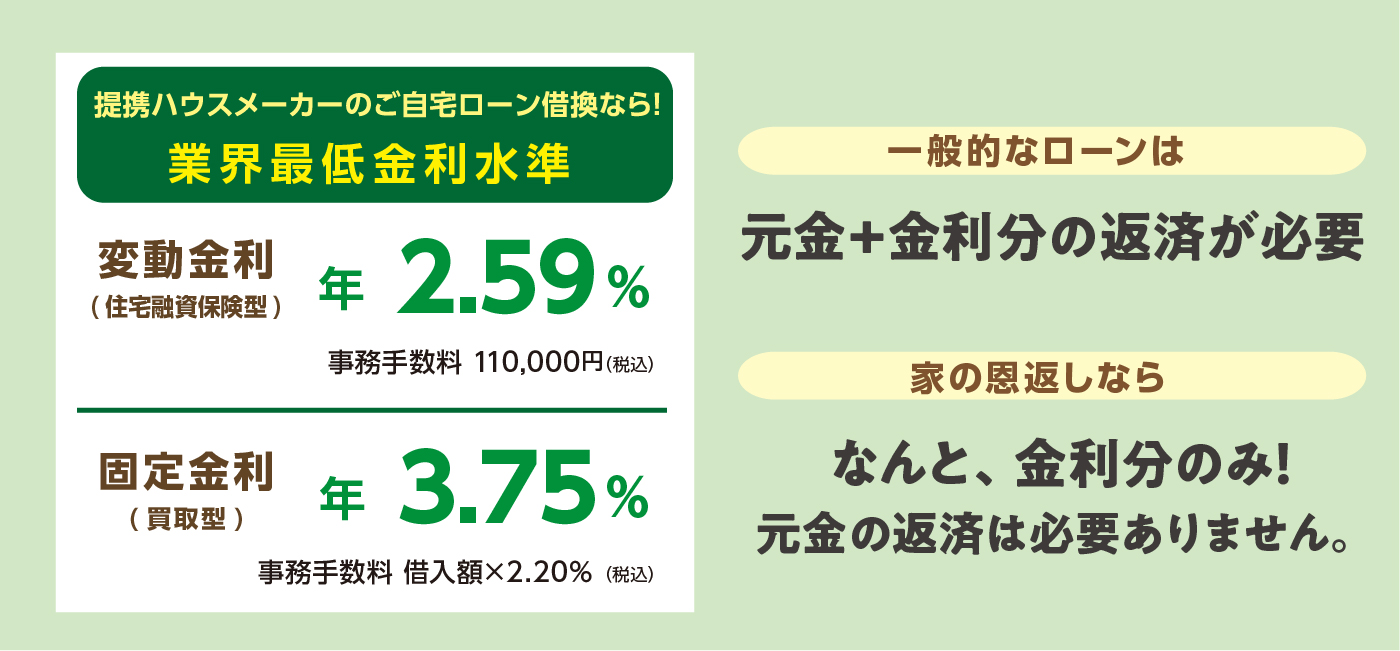 提携ハウスメーカーのご自宅ローン借換なら！業界最低金利水準