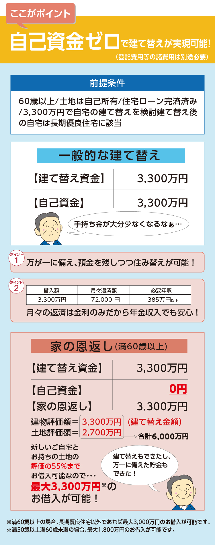 自己資金ゼロで建て替えが実現